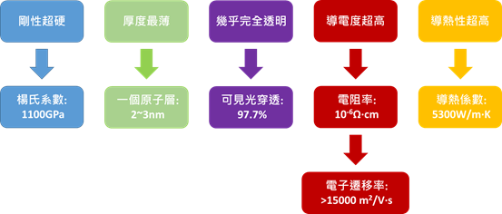 圖一：石墨烯材料之特性